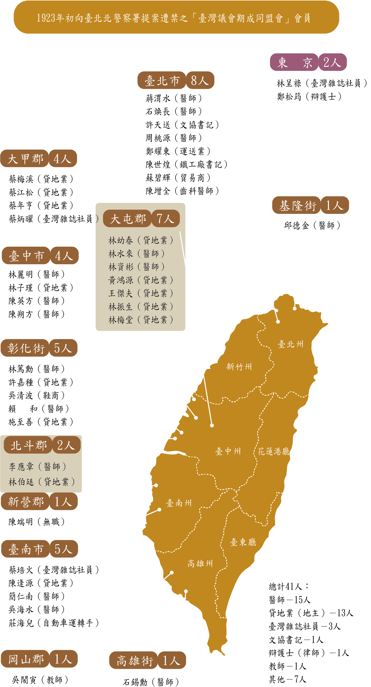 1923年初向臺北北警察署提案遭禁之「臺灣議會期成同盟會」會員